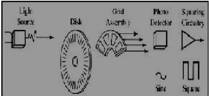 Gambar 2.15  Blok penyusun rotary encoder 