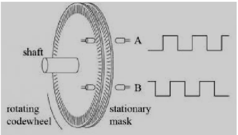 Gambar 2.16 . susunan piringan untuk incremental encoder 