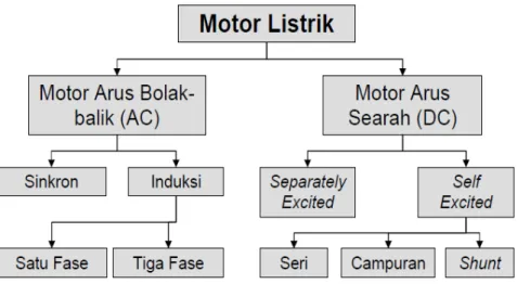 Gambar 2.5 Klasifikasi jenis utama motor listrik  