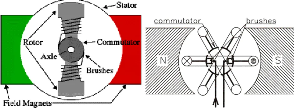 Gambar 2.7  Stator commutator  