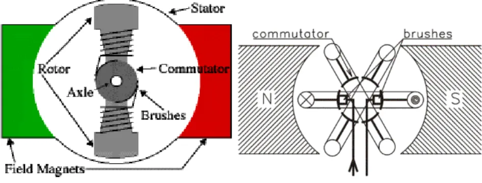 Gambar 2.7  Stator commutator  