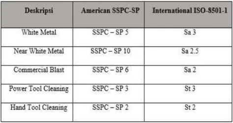 Tabel  2.4 Indeks Surface Preparation 