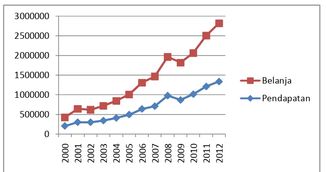 Gambar 1. Realisasi Pendapatan dan Belanja di Indonesia Periode 2000-  