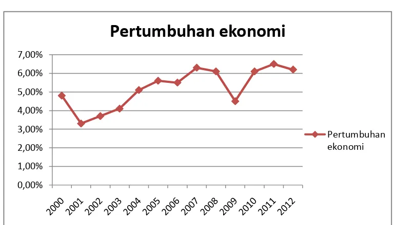 Gambar 2. Pertumbuhan Ekonomi di Indonesia Periode 2000- 2012 