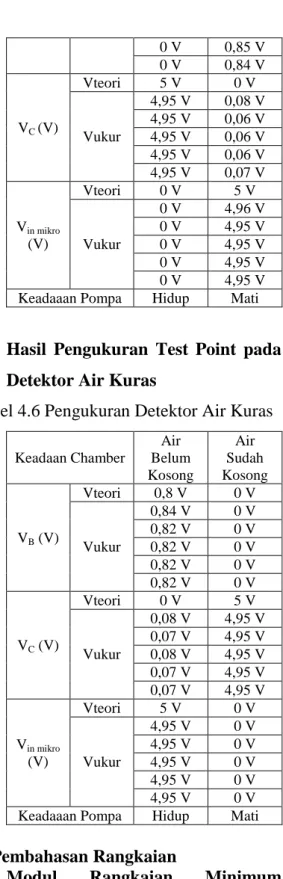 Tabel 4.5 Pengukuran Rangkaian Detektor  Air Penuh  Keadaan Chamber  Air  Belum  penuh  Air  Sudah Penuh  V B  (V)  Vteori  0 V  0,8 V  Vukur  0 V  0,86 V 0 V 0,84 V  0 V  0,84 V  0 V  0,85 V 0 V 0,84 V VC (V) Vteori 5 V 0 V Vukur 4,95 V 0,08 V 4,95 V 0,06
