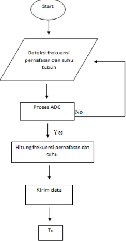 Gambar 2.2 Diagram Alir Transmitter   2.2.2. Diagram Alir Receiver 