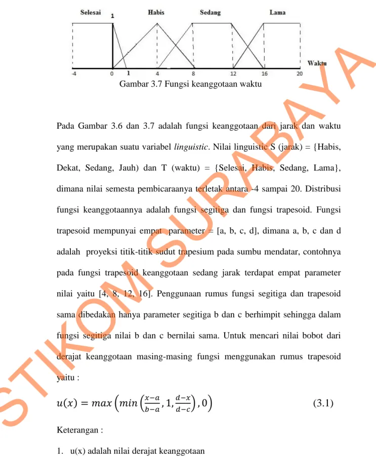 Gambar 3.7 Fungsi keanggotaan waktu 