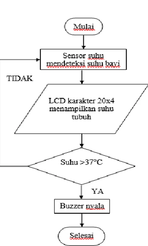 Gambar 6. Diagram Alir Monitor suhu  tubuh 