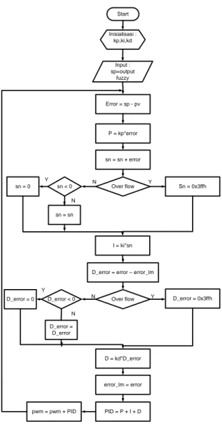 Gambar 8. Flowchart kontrol PID  Dari  program  flowchart  di atas dapat  dilihat bahwa inputan kontrol PID berasal dari  outputan  fuzzy  berupa kecepatan yang  kemudian diolah melalui perumusan kontrol  PID