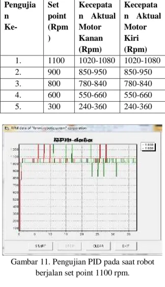 Gambar 11. Pengujian PID pada saat robot  berjalan set point 1100 rpm. 