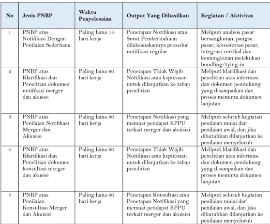 Tabel 3. Usulan Jenis PNBP Atas Penilaian Merger dan Akuisisi 