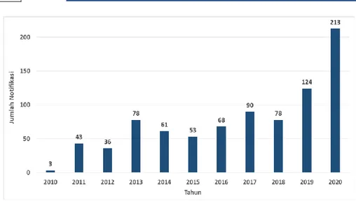 Gambar 1. Jumlah Notifikasi Merger dan Akuisisi Tahun 2010 - 2020  Sumber: Laporan Tahunan KPPU 2018, Laporan Tahunan KPPU 2019, dan  https://kppu.go.id/blog/2020/12/catatan-kinerja-kppu-di-tahun-2020/ (diolah) 