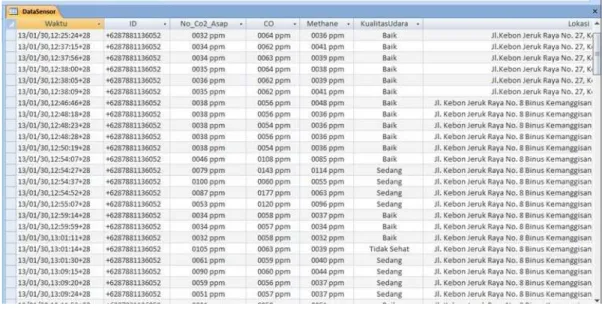 Gambar 8 Tampilan pada Database Hasil Deteksi Sensor di Sekitar  Binus Anggrek 