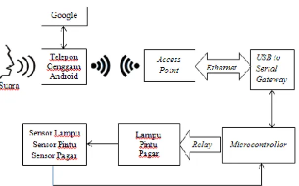 Gambar 1. Blok Diagram Sistem 