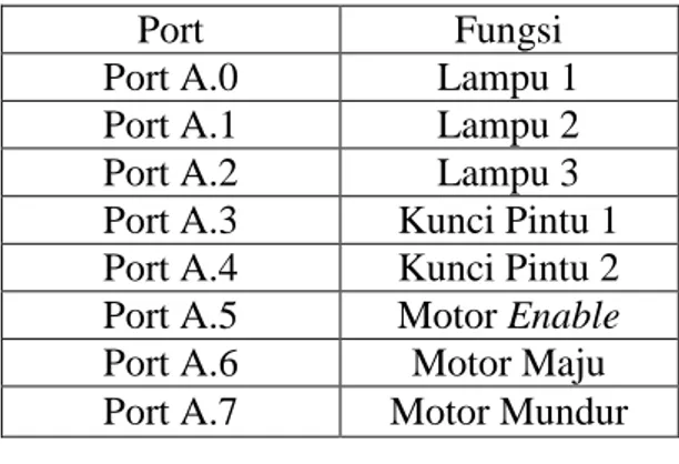 Tabel 3. Kofigurasi Port D 