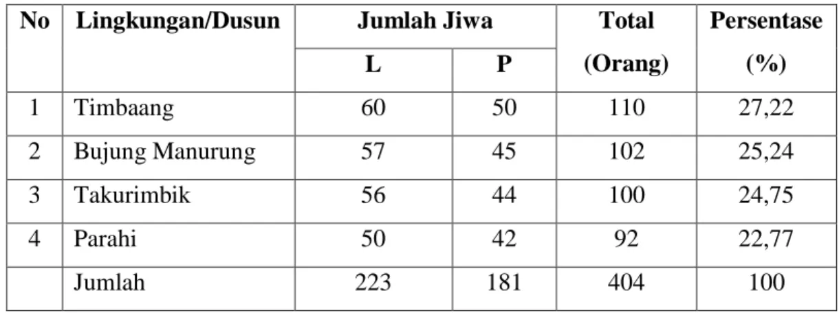 Tabel  2.  Jumlah  Penduduk  di  Desa  Sendana  Kecamatan  Mambi  Kabupaten  Mamasa Tahun 2017