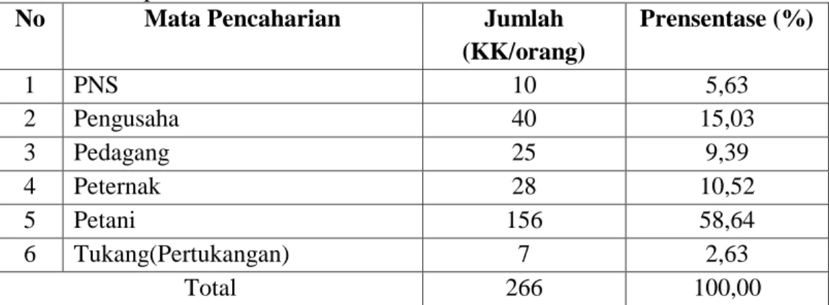 Tabel  4.  Mata  Pencaharian  Penduduk  Desa  Sendana  Kecamatan  Mambi  Kabupaten Mamasa, 2017 