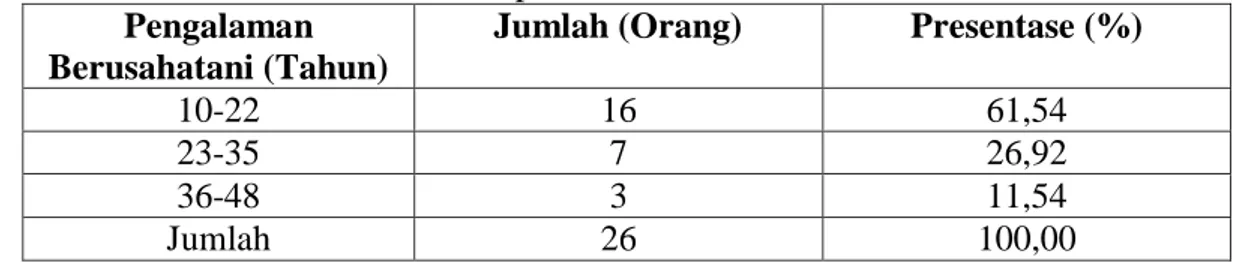 Tabel 8. Jumlah Responden Menurut Pengalaman  Berusahatani di Desa Sendana  Kecamatan mambi Kabupaten Mamasa
