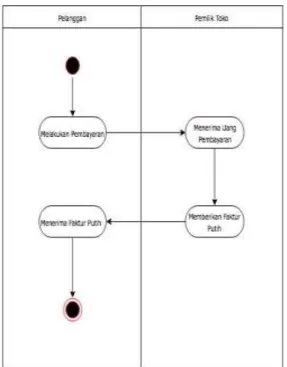 Gambar 1 : Activity Diagram Proses Pemesanan Barang 