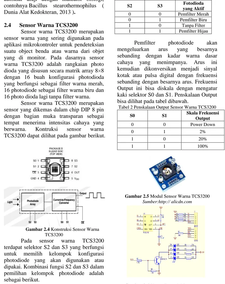 Tabel 1 Konfigurasi S2 dan S3 Sensor Warna  TCS3200  S2  S3  Fotodioda  yang Aktif  0  0  Pemfilter Merah  0  1  Pemfilter Biru  1  0  Tanpa Filter  1  1  Pemfilter Hijau 