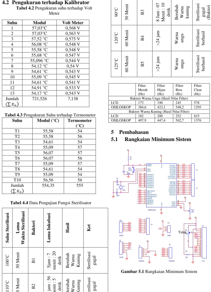 Tabel 4.3 Pengukuran Suhu terhadap Termometer  Suhu  Modul (°C)  Termometer 