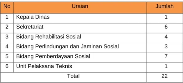 Tabel 1.1 : Jumlah Pegawai Dinas Sosial Kabupaten Gresik 
