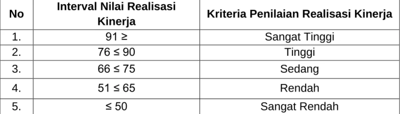 Tabel 3.1 Skala Nilai Peringkat Kinerja  No  Interval Nilai Realisasi 