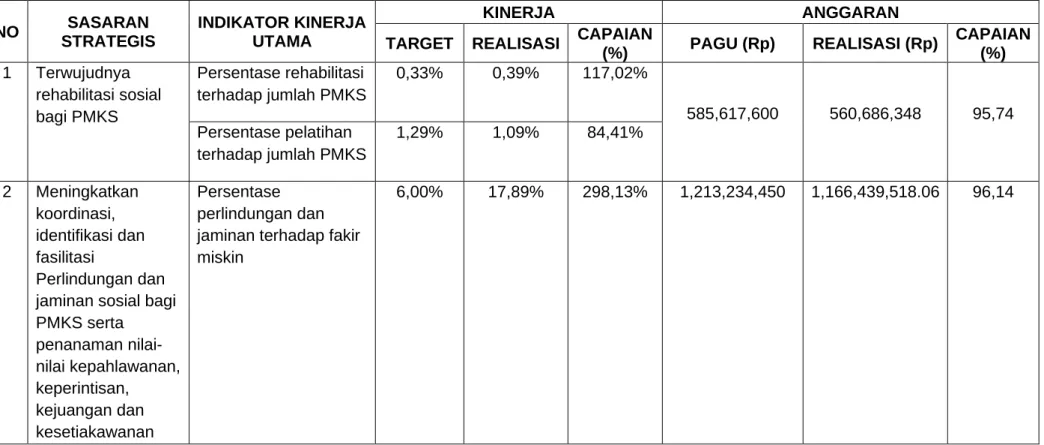 Tabel 3.11. Pencapaian Kinerja dan Anggaran