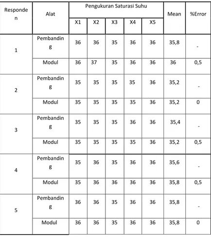 Gambar 5.1. Rangkaian Keseluruhan  Output  rangkaian  sadapan  EKG  dan  rangkaiansuhu  masuk  pada  PORT  ADC  minsis  Atmega  8535, data  atau  sinyal  yang  diolah  minsis  dari  sinyal  analog  menjadi  digital akan ditransimiterkan melalui modul  kabe