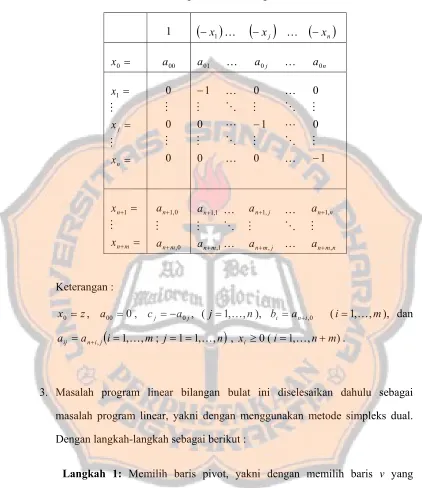 Tabel 3.1 Tabel Awal Program Linear Bilangan Bulat Fraktional Dual. 