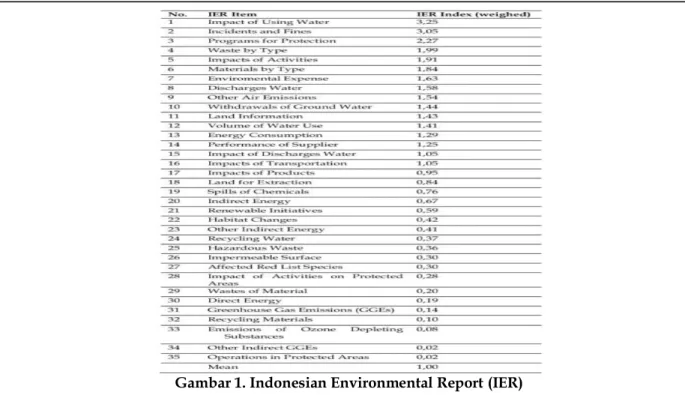 Gambar 1. Indonesian Environmental Report (IER)                                                           Sumber: Suhardjanto &amp; Miranti, 2010 