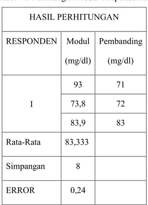 Tabel 4.10 Perhitungan Modul Responden  IV  HASIL PERHITUNGAN  RESPONDEN  Modul  (mg/dl)  Pembanding (mg/dl)  I  70  75 69 75  71  75  Rata-Rata  70  75  Simpangan  4  ERROR  -0,3 