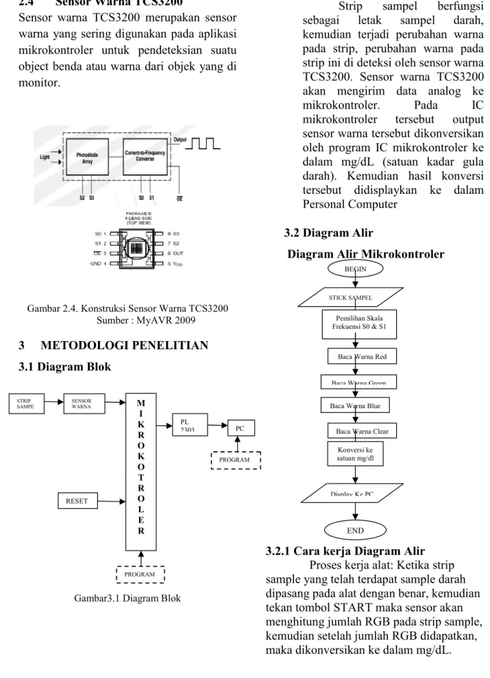 Gambar 2.4. Konstruksi Sensor Warna TCS3200  Sumber : MyAVR 2009 