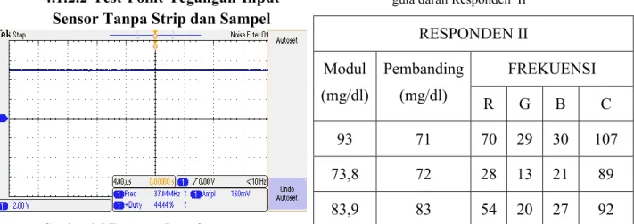 Tabel 4.2 Hubungan frekuensi RGB dengan  kadar gula darah Responden I 