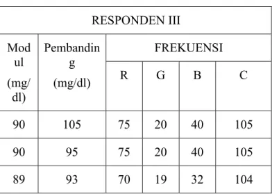 Tabel 4.4 Hubungan frekuensi RGB dengan  kada gula darah Responden III 