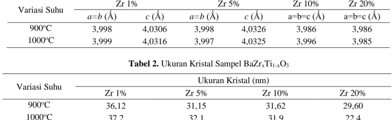 Tabel 1. Parameter Kisi BaZr x Ti 1-x O 3