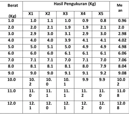 Tabel 4.1 Data Pengukuran Berat Badan 