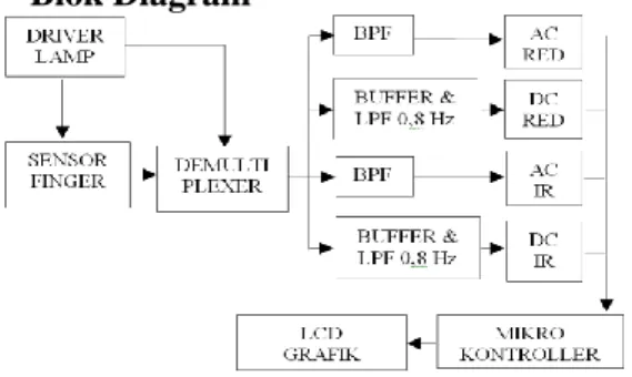 Gambar 2.1 Blok Diagram 