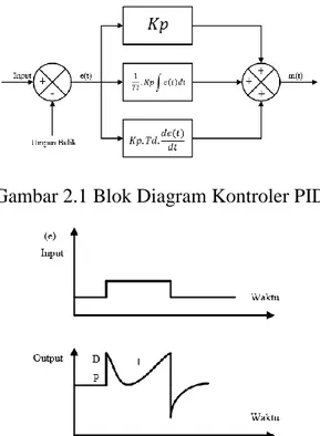 Gambar 2.1 Blok Diagram Kontroler PID 