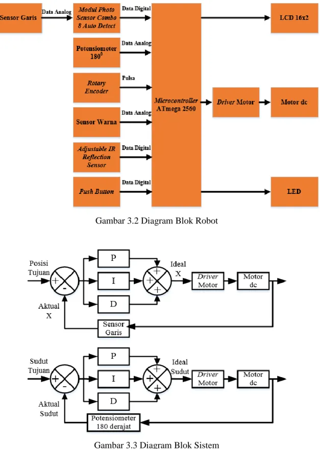 Gambar 3.2 Diagram Blok Robot 