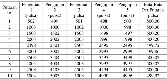 Tabel 4.1 Data Pengujian Pulsa Sensor Rotary Encoder  Putaran  ke-  Pengujian 1  (pulsa)  Pengujian 2 (pulsa)  Pengujian 3 (pulsa)  Pengujian 4 (pulsa)  Pengujian 5 (pulsa)  Rata-Rata  Per Putaran (pulsa)  1  502  499  501  498  500  500,00  2  1003  1000 
