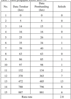 Tabel 7 Hasil pengujian sensor BH1750  No.  Data Terukur 