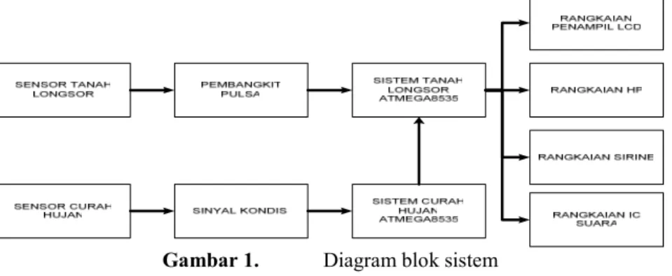 Gambar 1.  Diagram blok sistem 