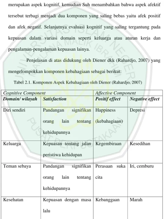 Tabel 2.1. Komponen Aspek Kebahagiaan oleh Diener (Rahardjo, 2007) 