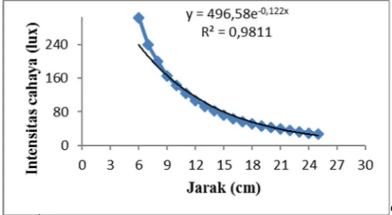 Gambar 5  Grafik hubungan antara jarak LED dan intensitas cahaya. 