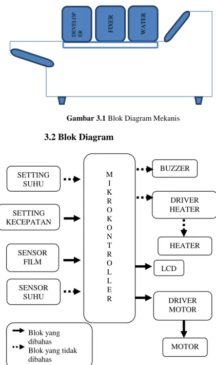Gambar 3.1 Blok Diagram Mekanis 