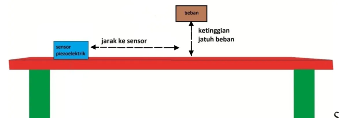 Gambar 3 Skema pengujian sensor posisi dari sensor tidak mengalami pengeseran selama  pengujian sensor