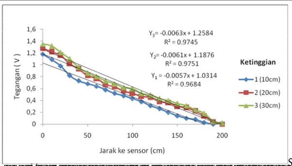 Gambar 4. Grafik tegangan sensor piezoelektrik terhadap jarak untuk tiga ketinggian dengan  massa beban 100 g 