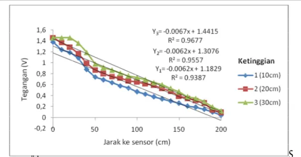 Gambar 6. Grafik tegangan sensor piezoelektrik terhadap jarak untuk tiga ketinggian dengan  massa beban 300 g 