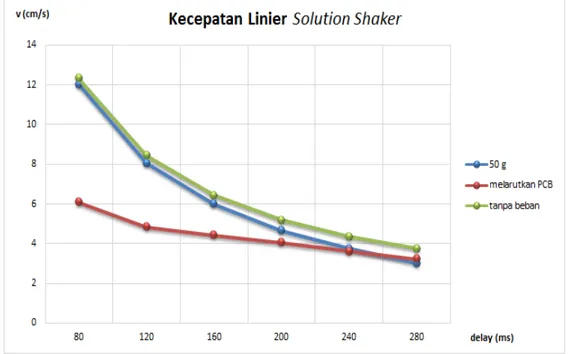 Gambar 8. Hasil Pengukuran Kecepatan Linier Solution Shaker untuk Beban yang  Bervariasi 
